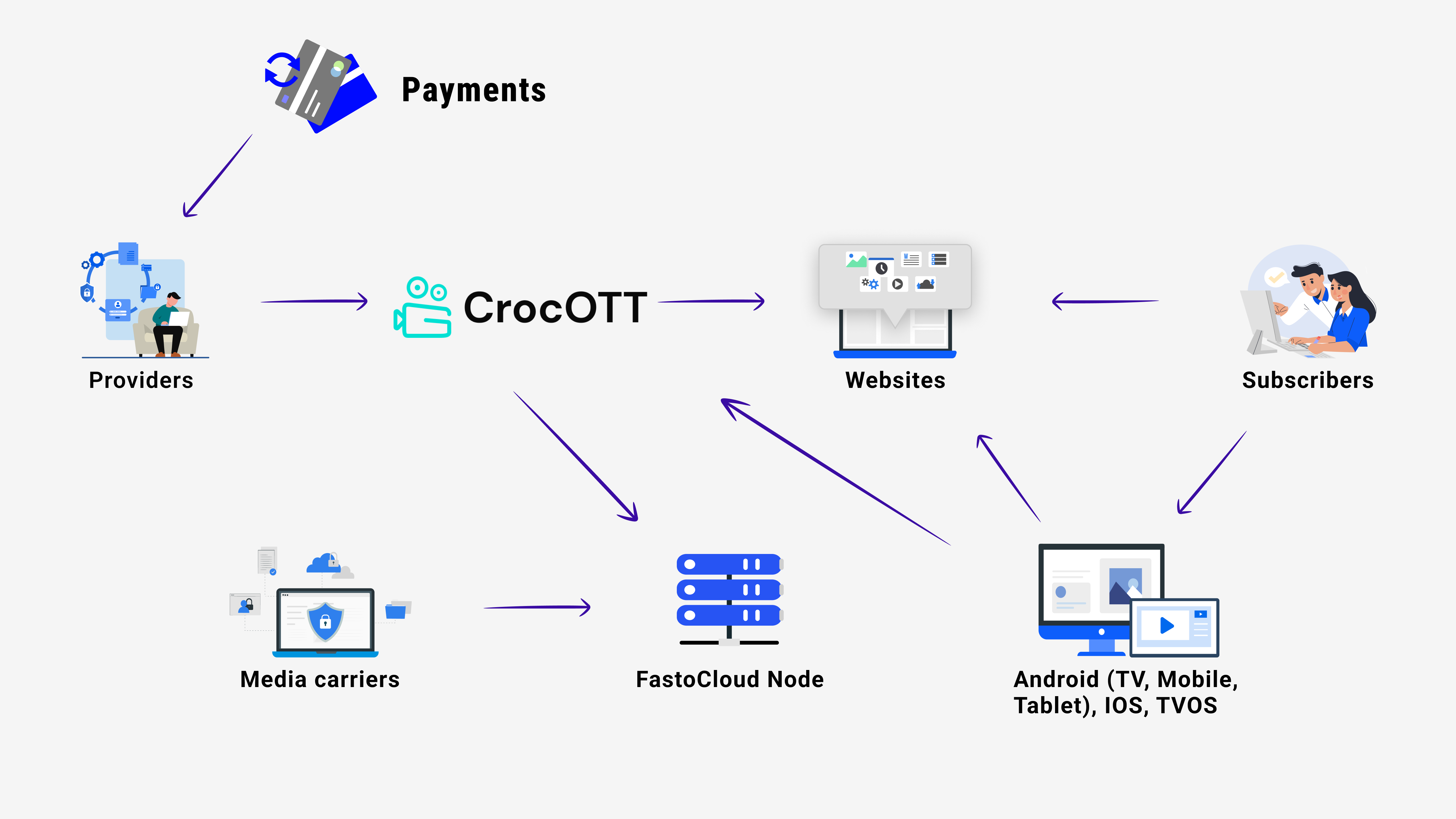 CrocOTT platform architecture diagram showing how middleware, players, and media server connect