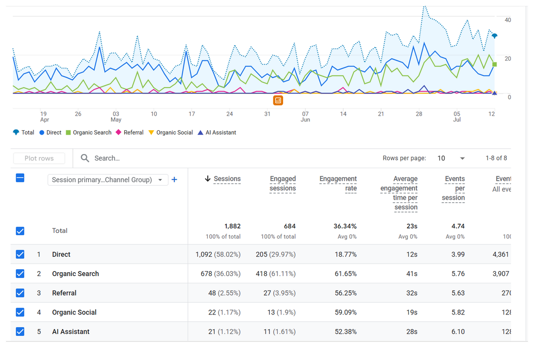 GA4 channel report over 90 days: organic search grew from near-zero in April to the #1 discovery channel by July, reaching 36% of sessions with the highest engagement rate of any channel.